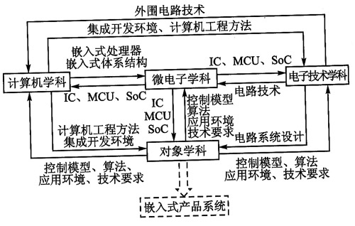 嵌入式系统支柱学科的交叉与融合——电子科技领域的技术开发新范式